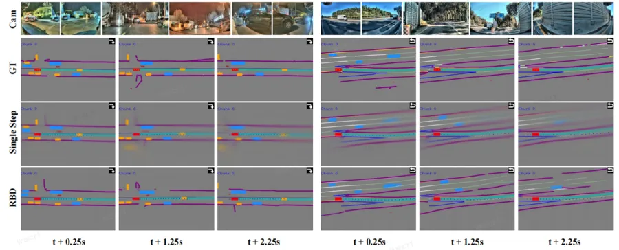 Research figure comparing ground truth against single-step and rolling-buffer scene predictions at 0.25, 1.25 and 2.25 seconds